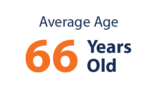 Average age: 64.5 years old
