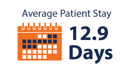 Average patient stay: 12.9 days
