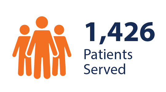 1426 patients served