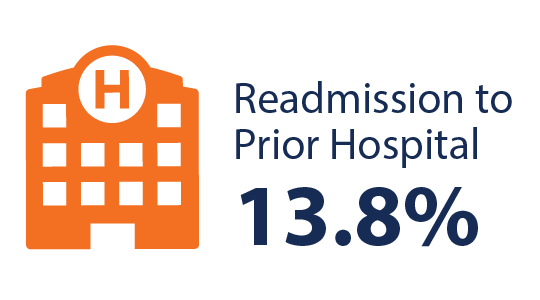 Readmission to prior hospital: 13.3%